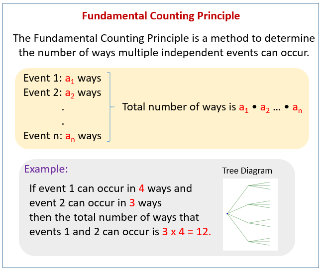 Fundamental Counting Principle (videos, worksheets, solutions, examples