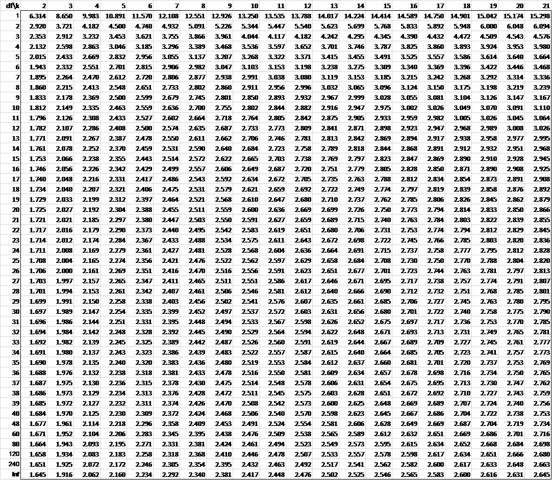 Dunnett's Table | Real Statistics Using Excel