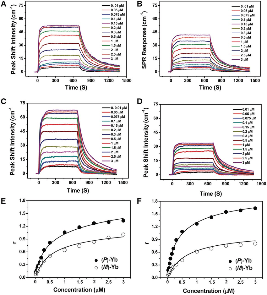 Up SPR for the interactions of (P)Yb (A) and (M)Yb (B
