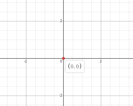 What is 0 on a Graph? Explanation and Examples - The Story of