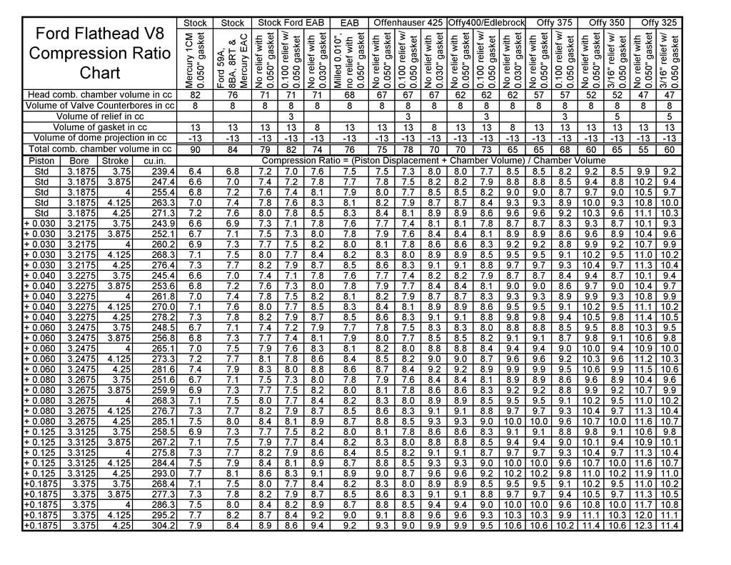 Flathead Compression Chart Pictures, Images & Photos | Photobucket