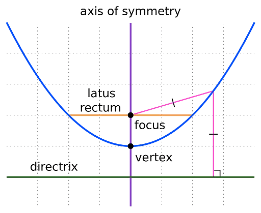 Parabola Formula Vertex Focus Directrix