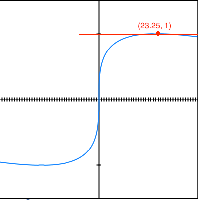 Vertical Tangents Of Parametric Curves