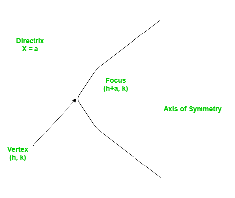 Finding The Vertex Focus And Directrix