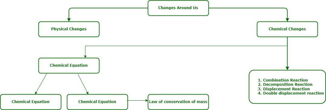 Balancing Chemical Equations