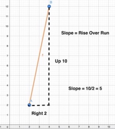 Slopes Of A Line Graphs Formula