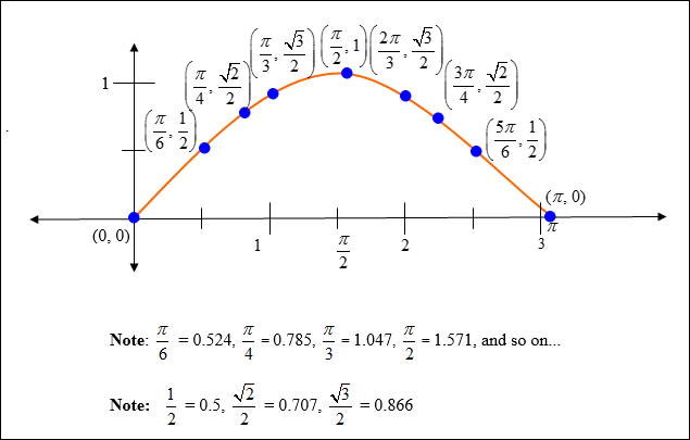 More Trigonometry