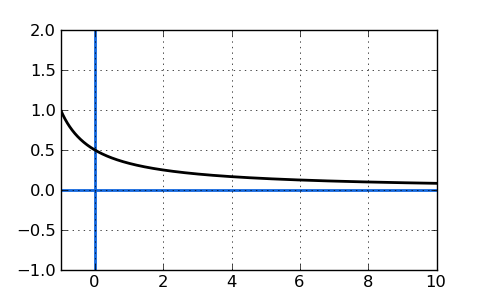 Finding Horizontal Asymptotes Free