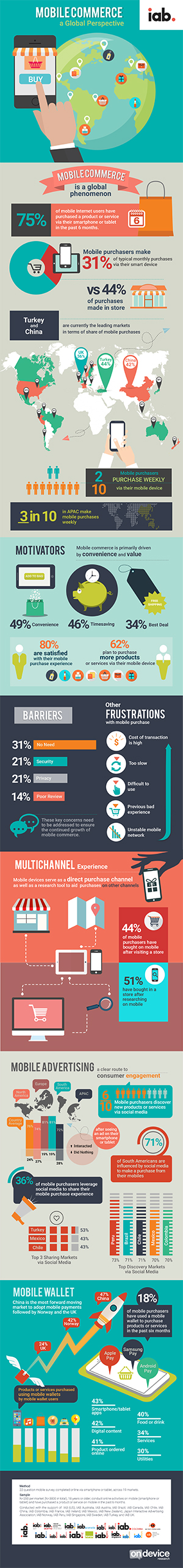 Mobile Commerce 2016 - Nickable Charts - Content - IAB Australia