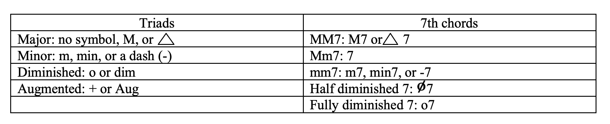 Table of lead sheet symbols for triads and seventh chords.