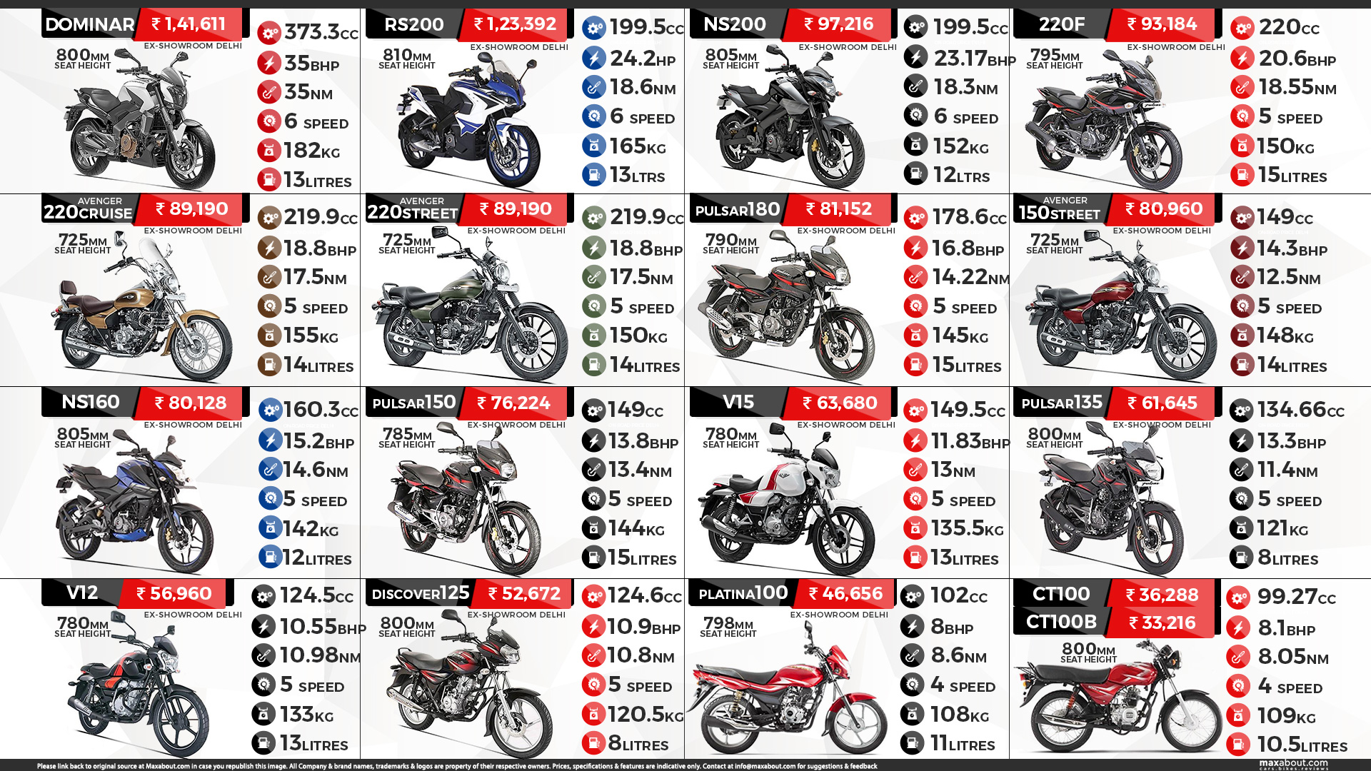 Bajaj Bikes Available in India | Updated Prices (September 2017)