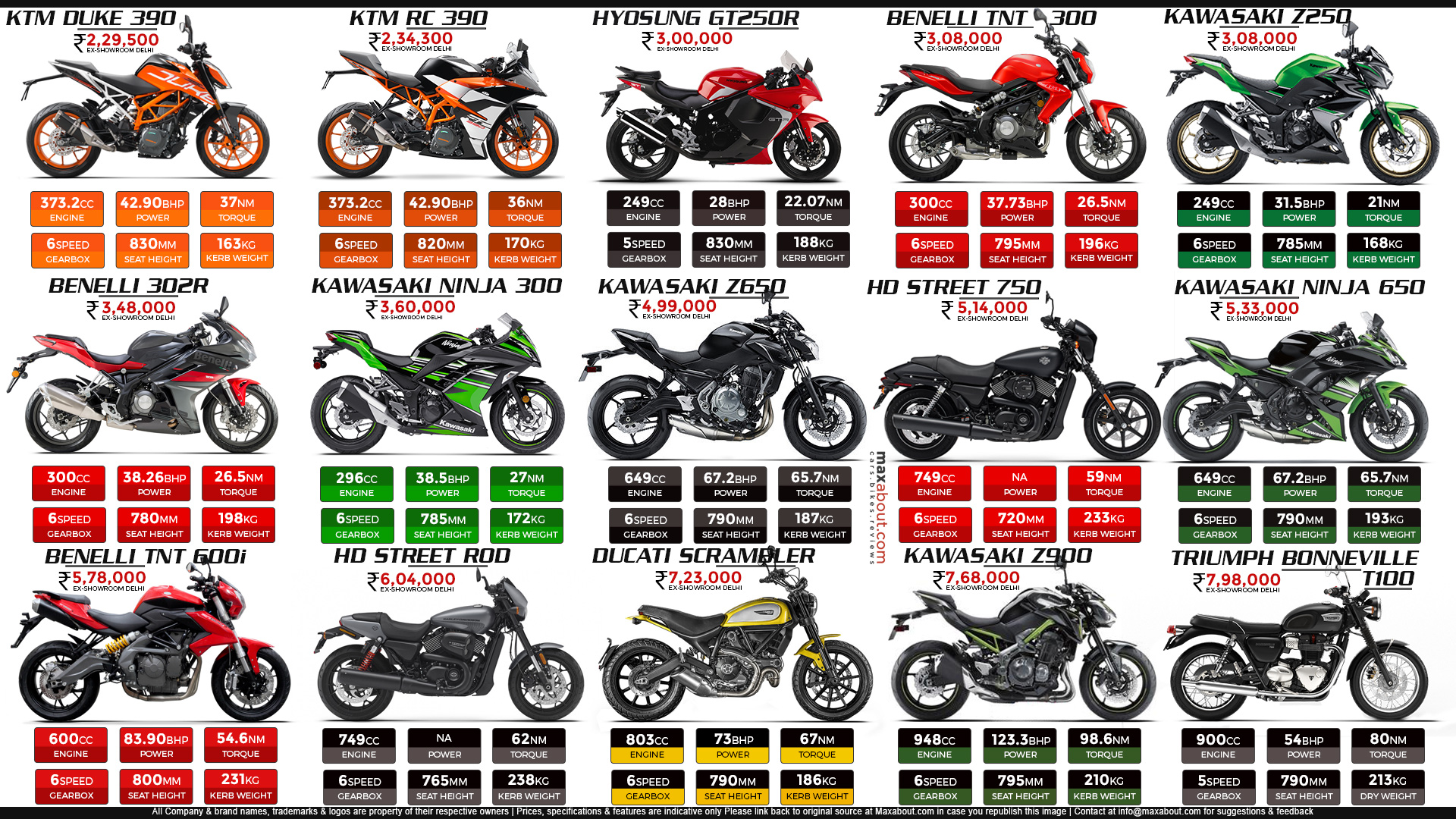 Top 15 Bikes in India Under INR 8 Lakh