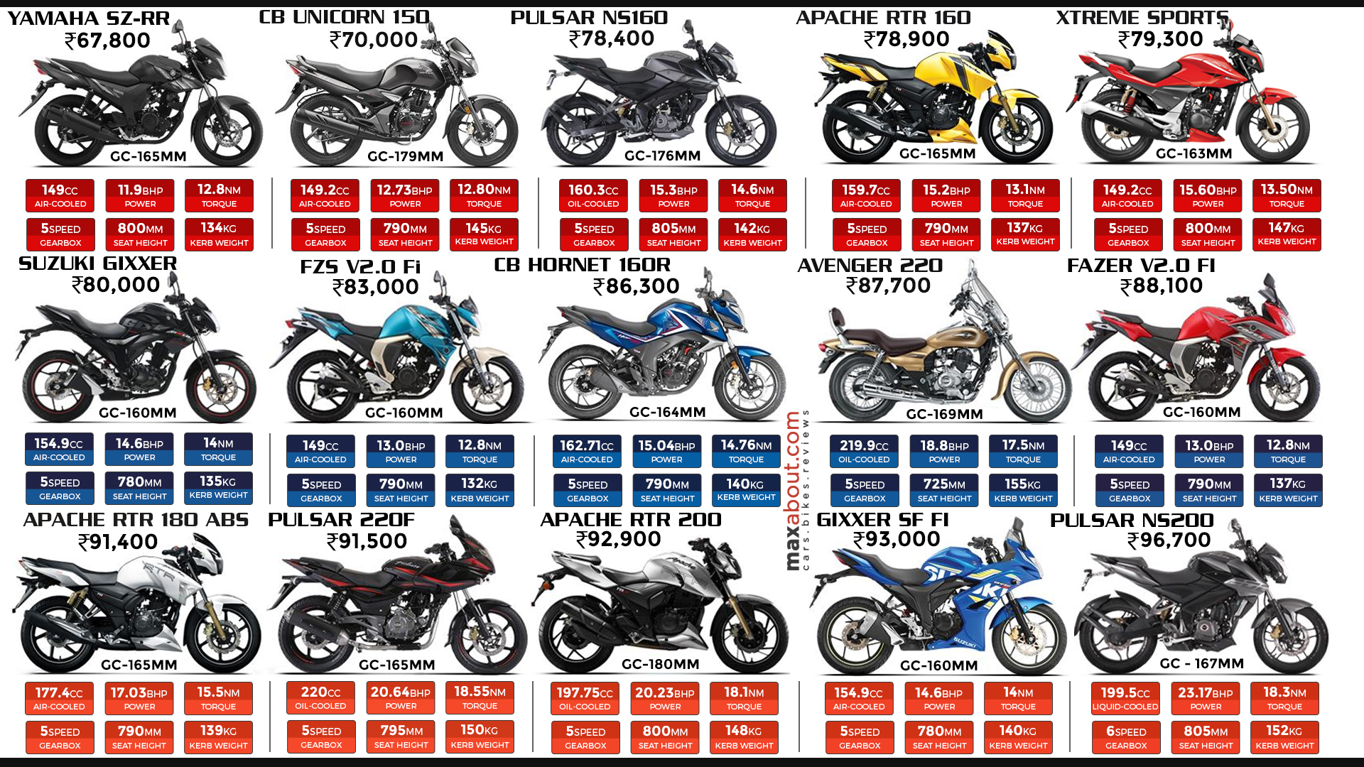 Top 15 Bikes in India Under INR 1 lakh (Post-GST Ex-showroom Delhi)