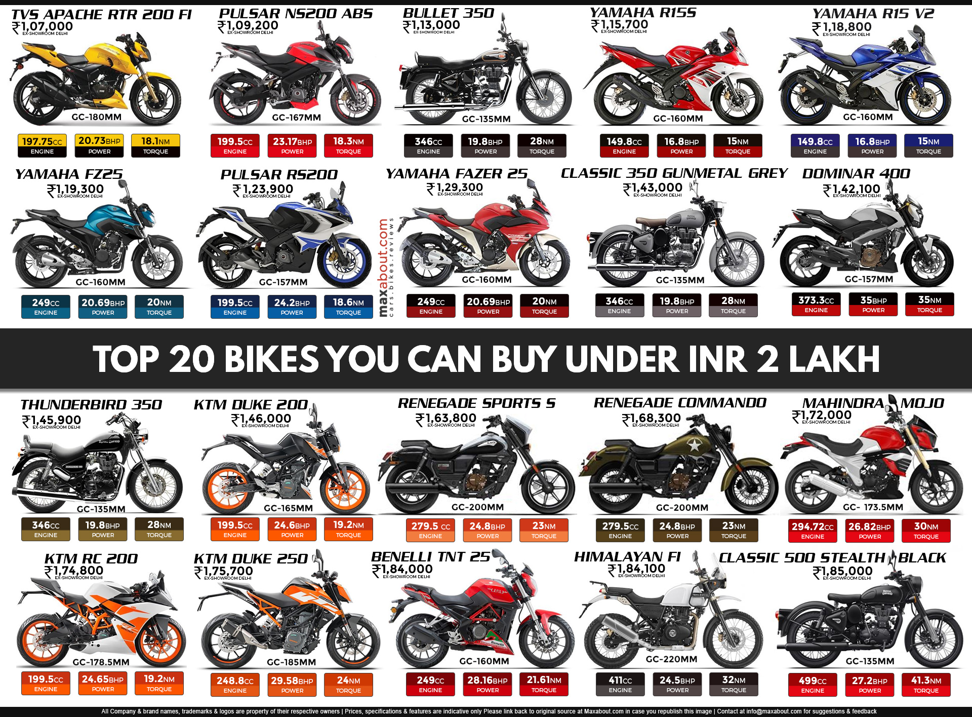 Top 20 Bikes in India Under INR 2 Lakh