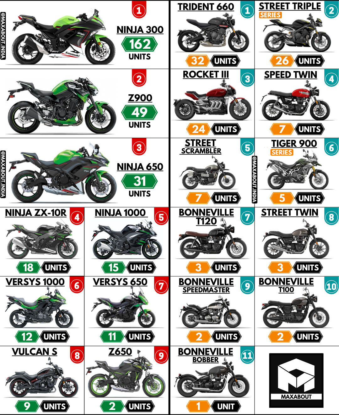 Sales Report - Kawasaki Bikes vs Triumph Bikes (November 2021)