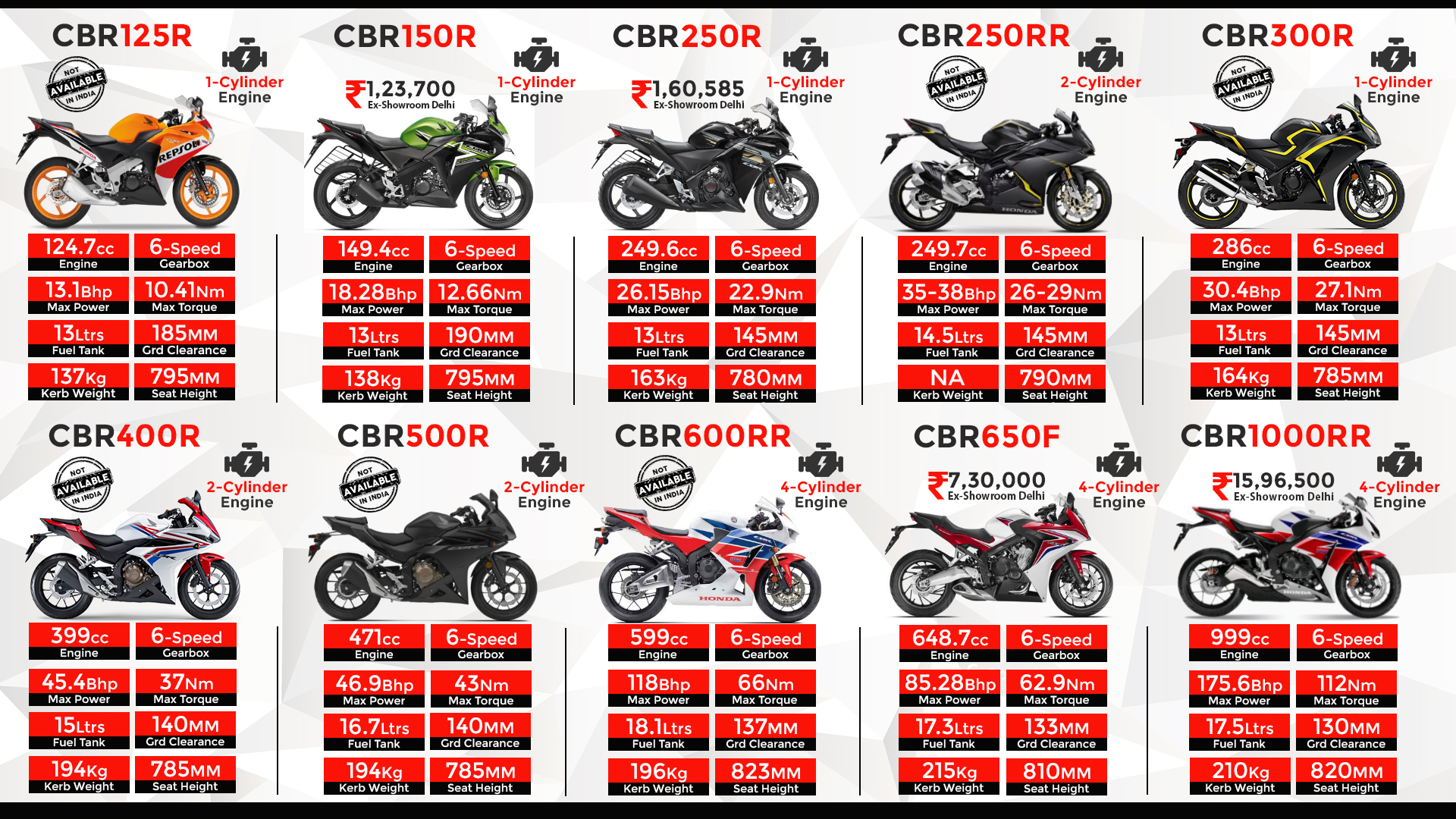 Honda CBR Series: Born to Race