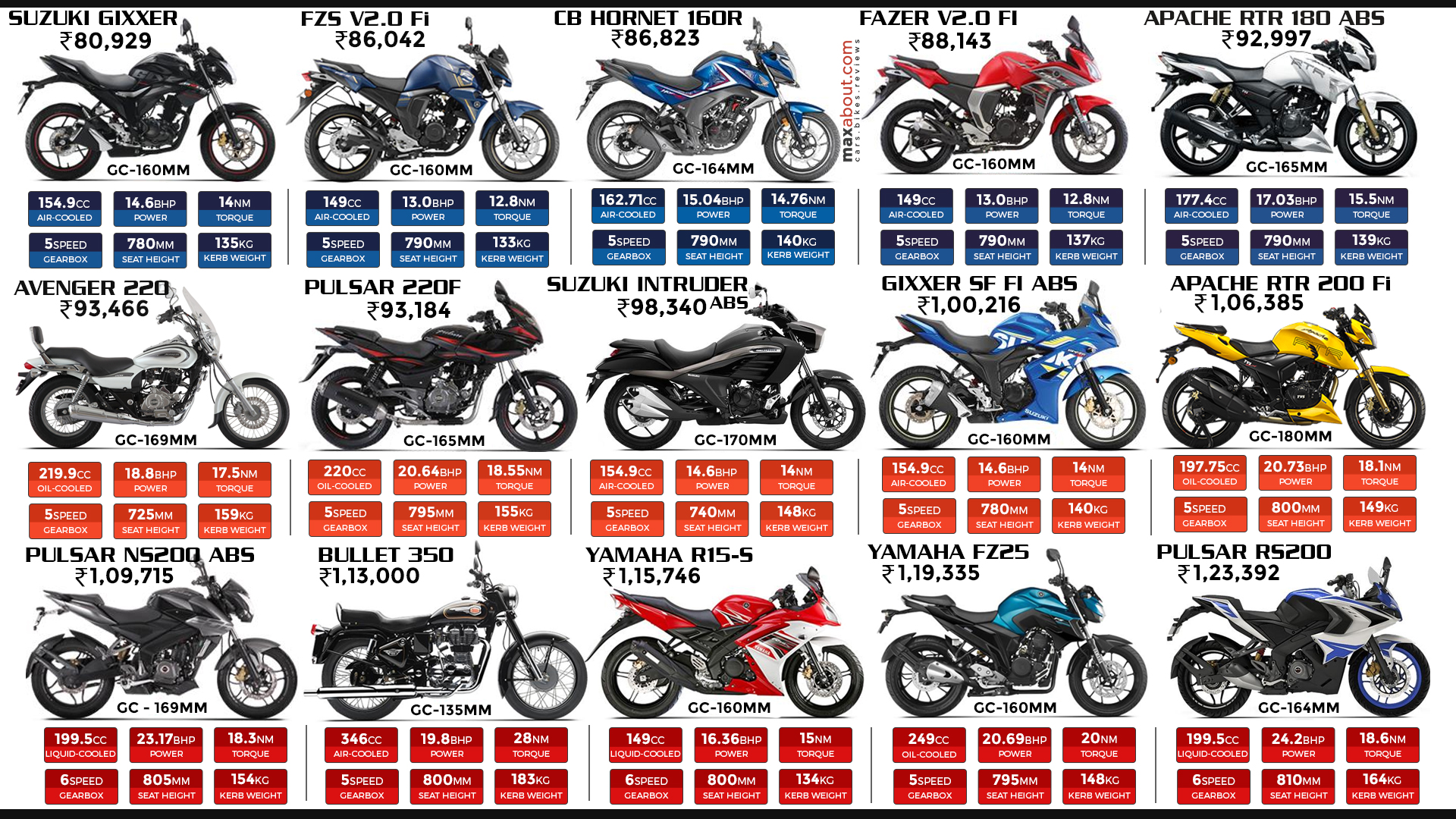 Top 15 Bikes in India Under Rs 1.25 Lakh (Ex-showroom Delhi)