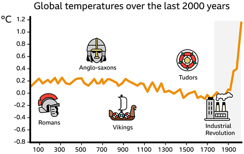 A graph showing an increase in temperatures after the industrial revolution