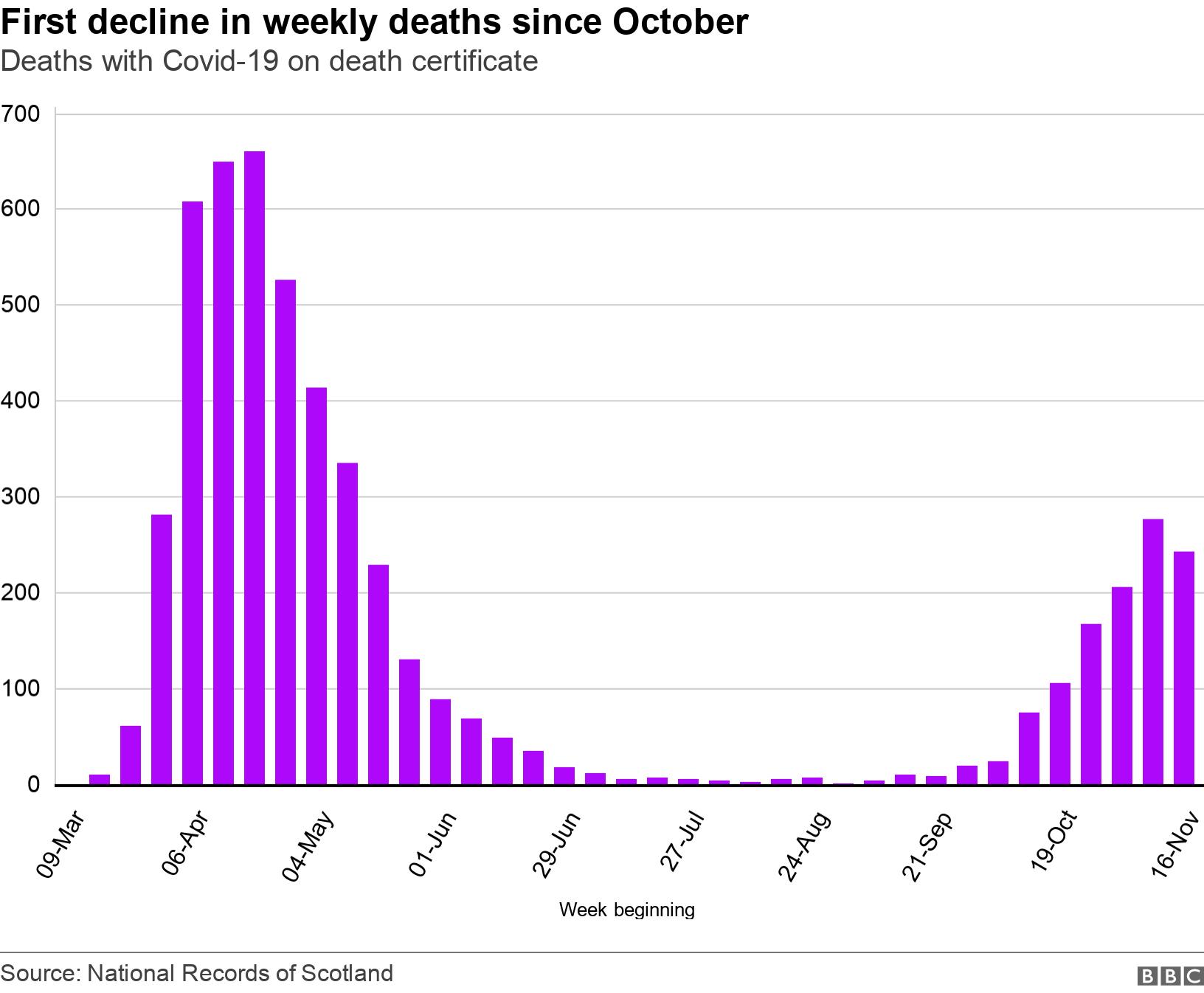 First decline in weekly deaths since October. Deaths with Covid-19 on death certificate.  .