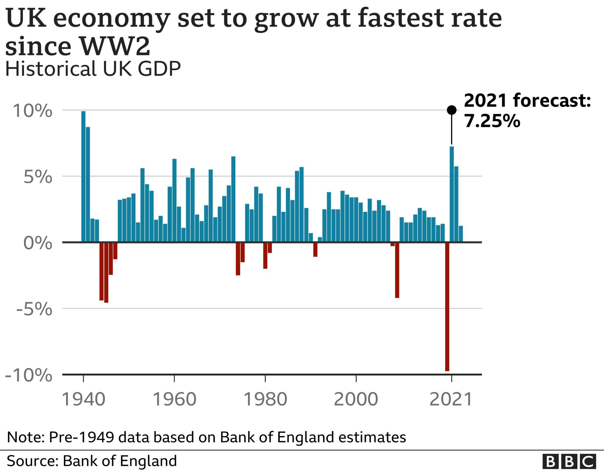 Uk Economy 2025 Graph Predictions - Benni Magdalene