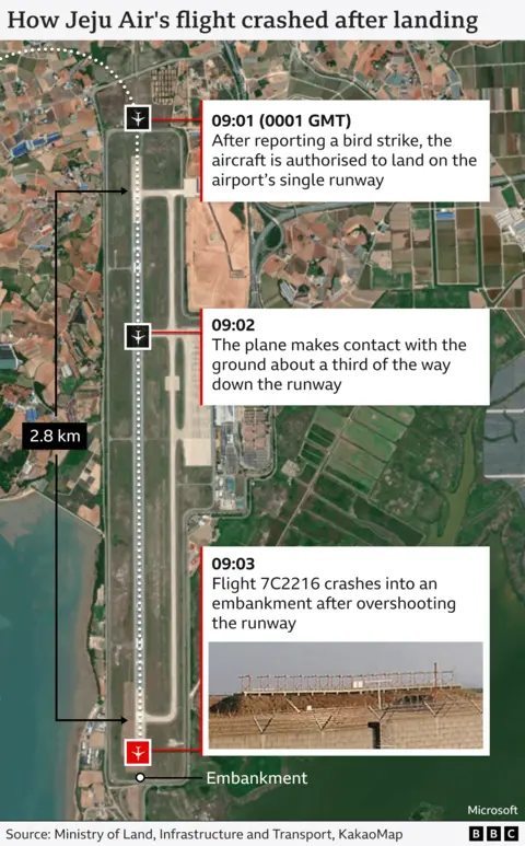 A graphic showing a timeline of the plane crash, from when the plane was authorised to land at 09:01 local time after reporting a bird strike, the landing of the plane on the runway at 09:02 and the plane crashing at 09:03 after overshooting the runway
