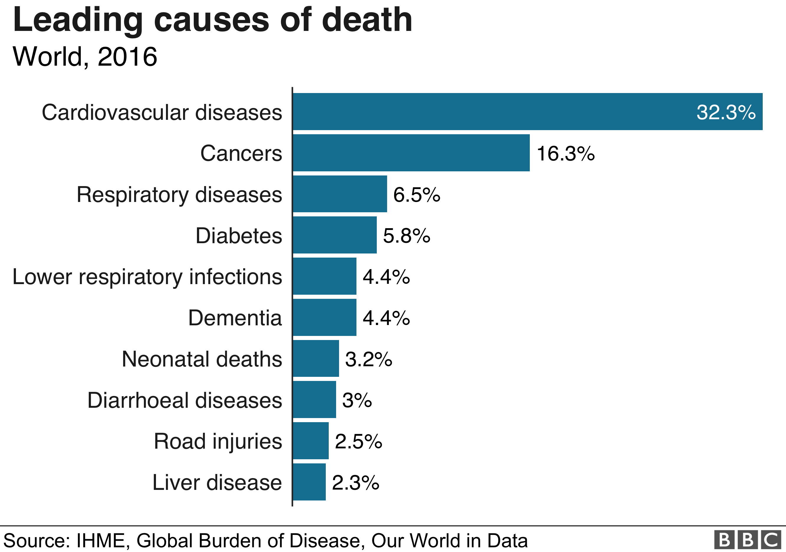 ¿De qué morimos los humanos? // What do the people of the world die from?