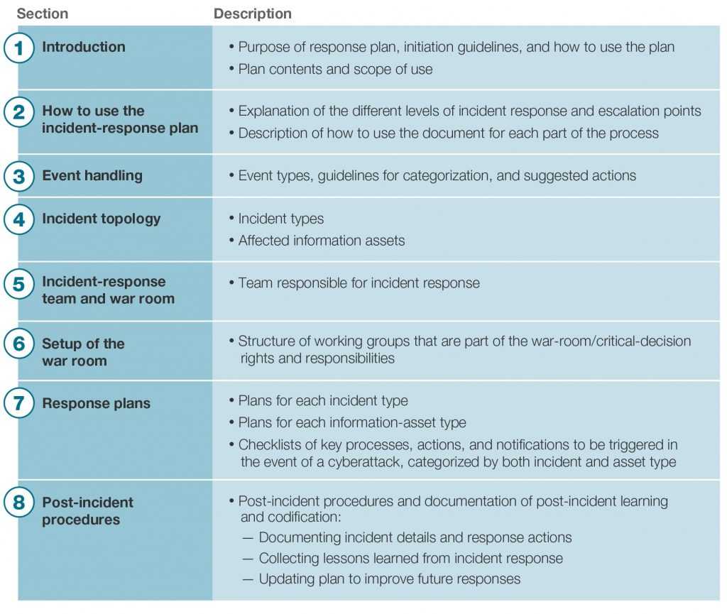 Incident Response Plan Template Nist – Best Template Ideas