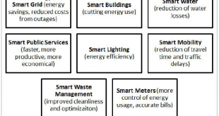 Future Climate-Smart and Sustainable Cities: The Role of Green ICT, Synthetic Biology, and Emerging Technologies