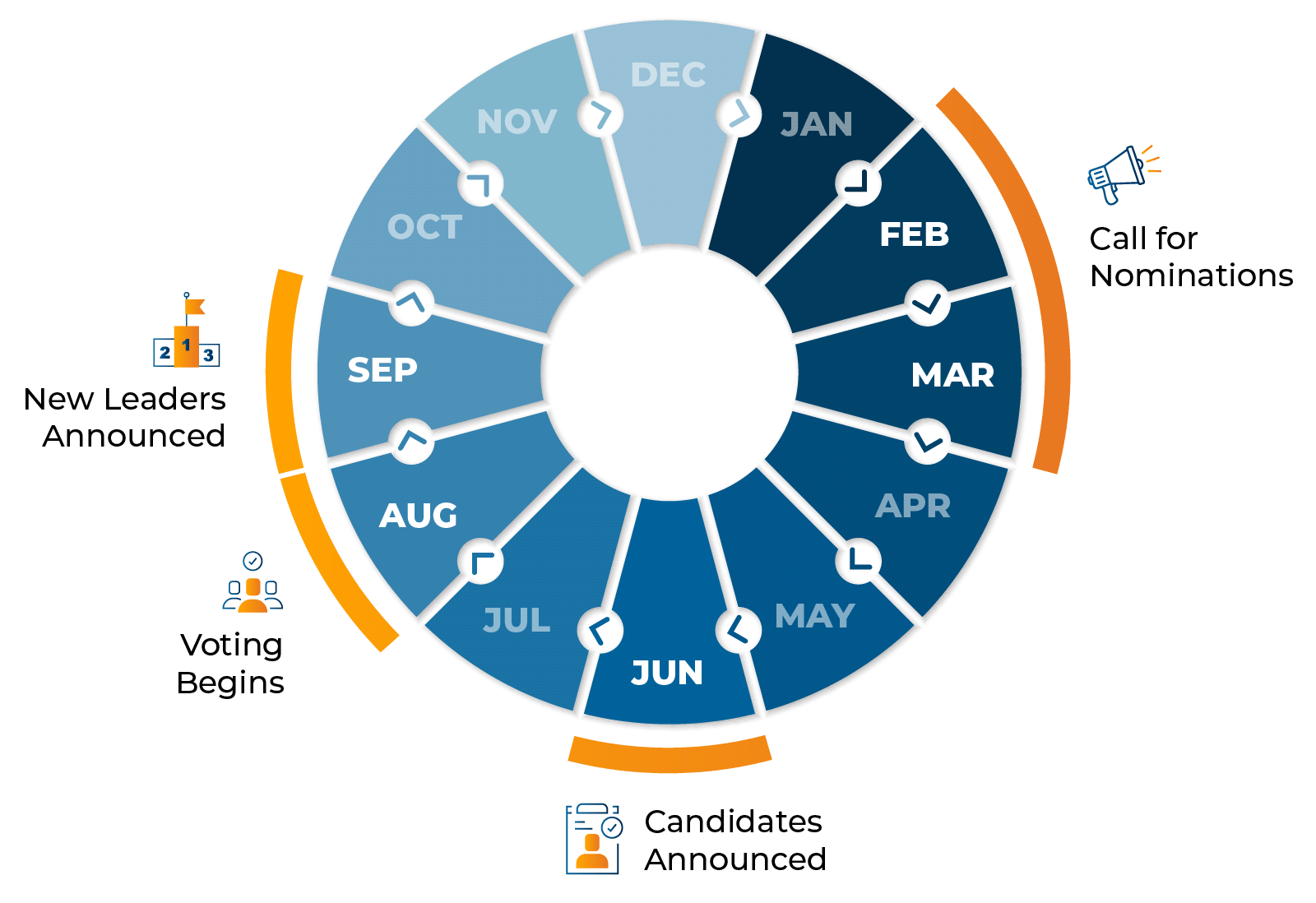 The IEEE Computer Society Election Cycle Timeline Graphic