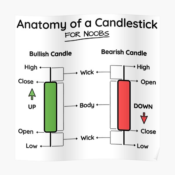 Candlestick Chart Posters | Redbubble