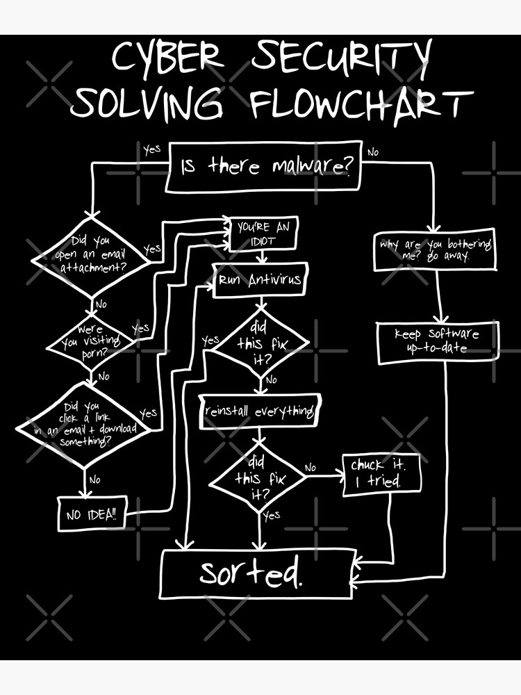 Cybersecurity Solving Flowchart Funny Premium Matte Vertical Poster ...