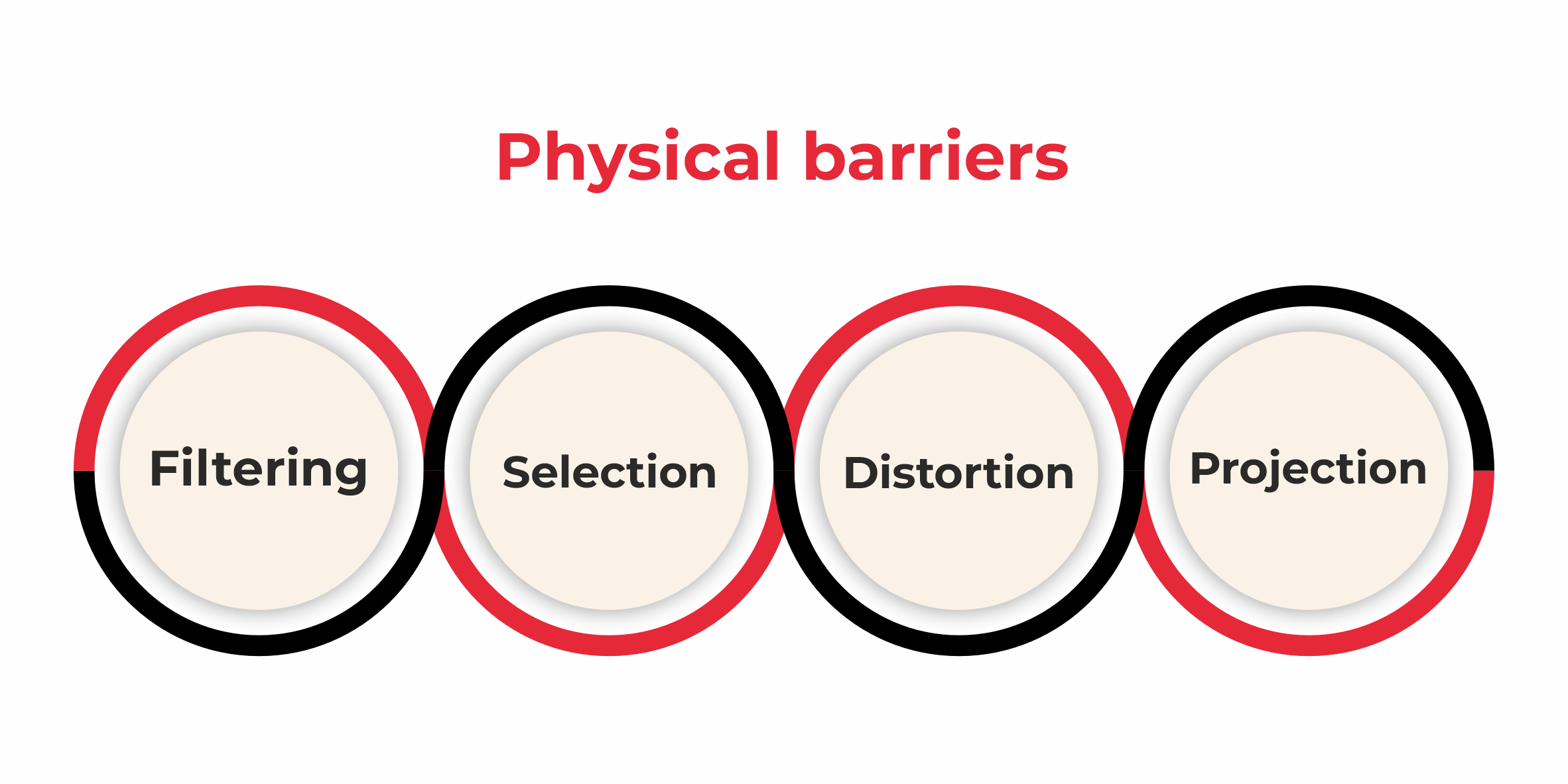 physical barriers