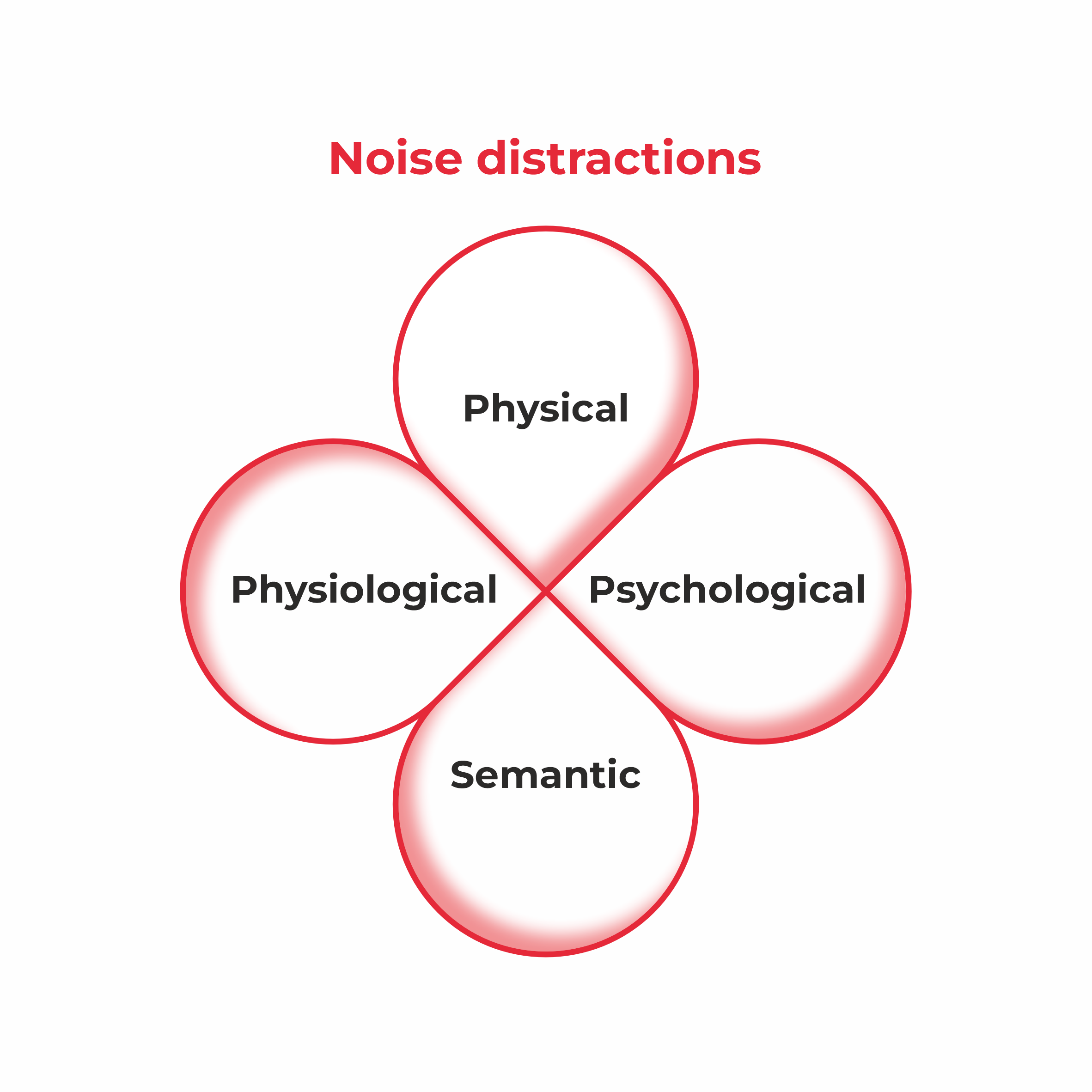 noise distractions