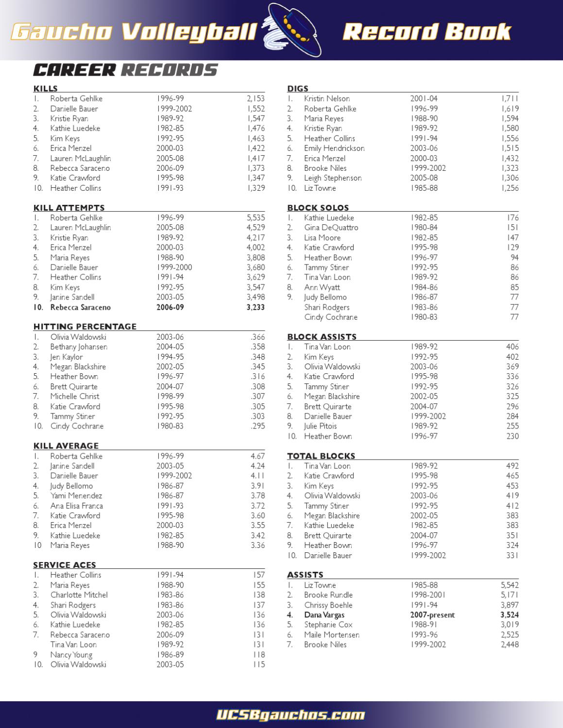 UCSB Women's Volleyball Record Book by Bill Mahoney - Issuu