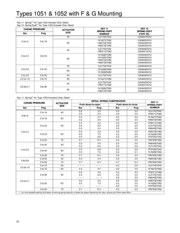 1051~1052-40~60~70 Actuator Instruction Manual by RMC Process Controls ...