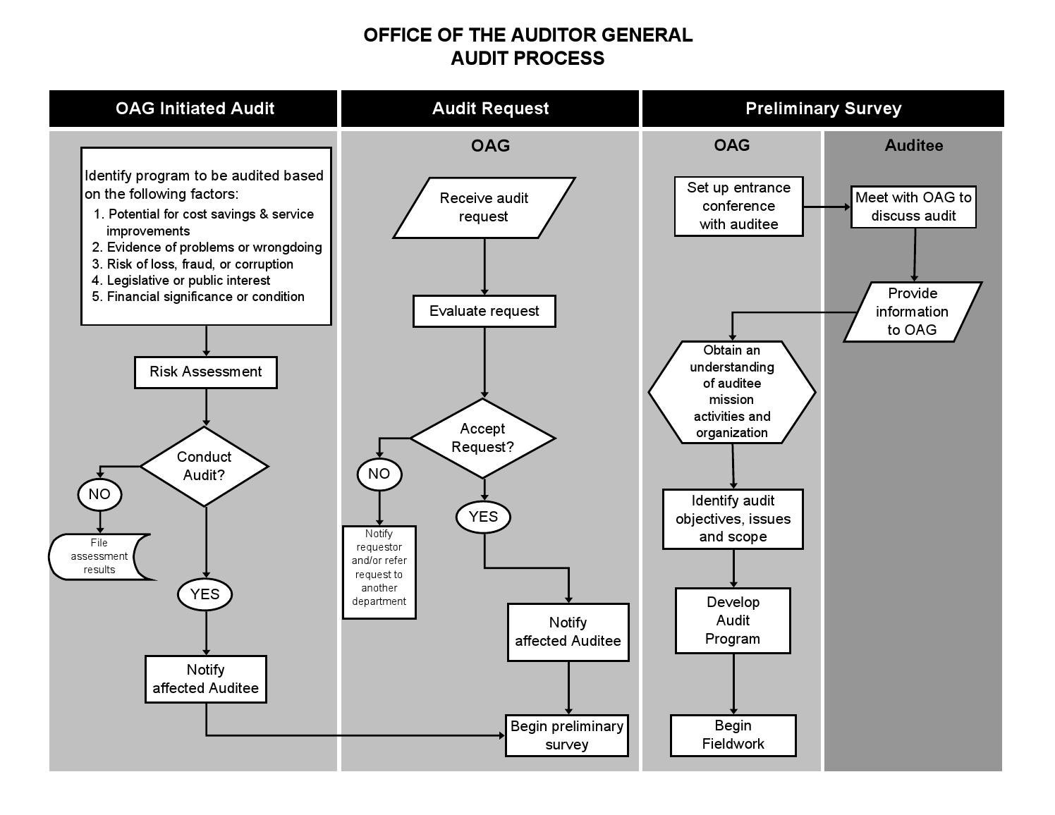 Audit Process Audit Process Flowchart Multipage Audit Steps | The Best ...