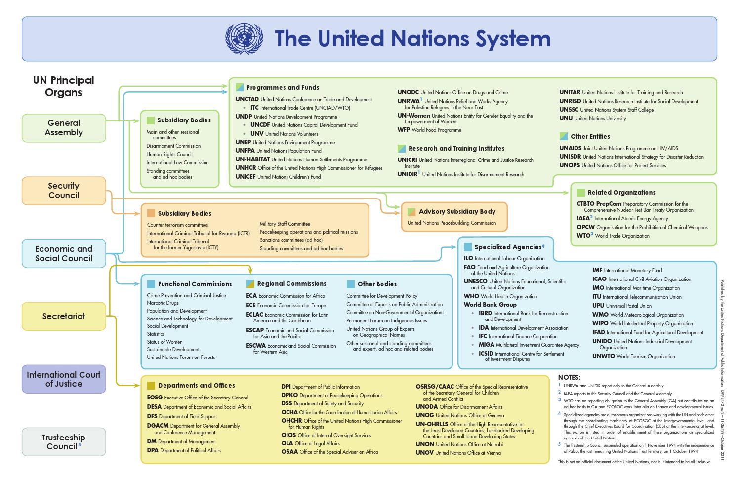 Organigramme UNESCO