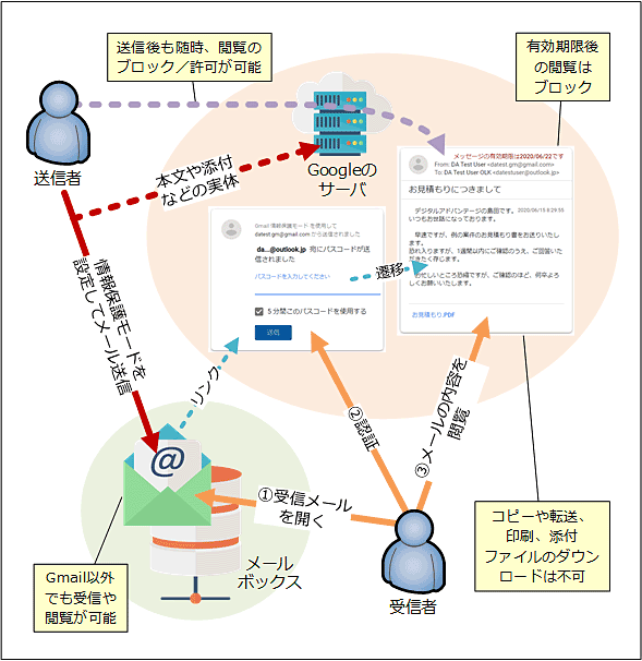 Gmail���瑗�M���郁�[����ی삷��u���ی샂�[�h�v