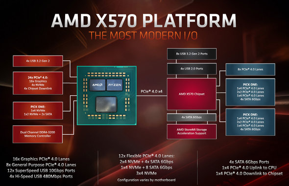 AMD X570