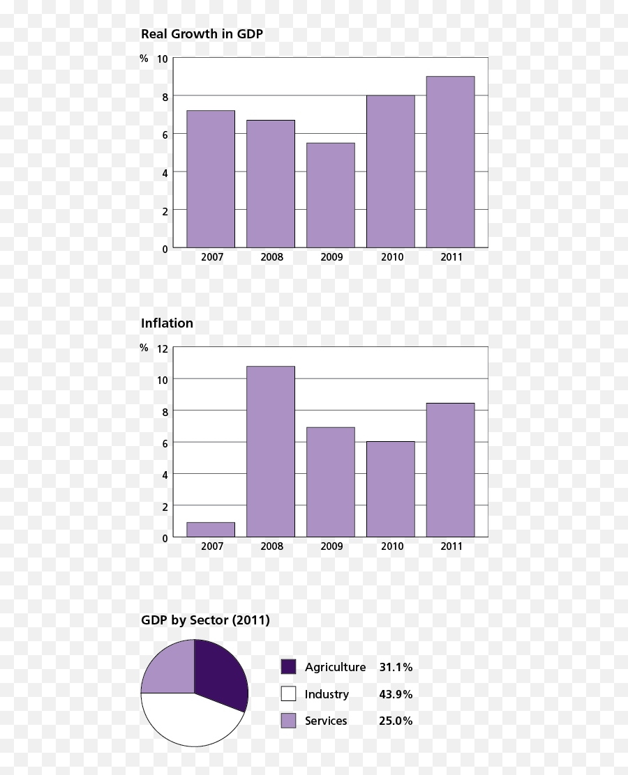 Economy - Pakistan Economy By Sector Png,Economics Png