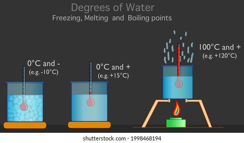 Boiling Freezing Melting Points Water Solid Stock Vector (Royalty Free ...