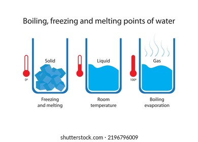 4,585 Melting point Images, Stock Photos & Vectors | Shutterstock