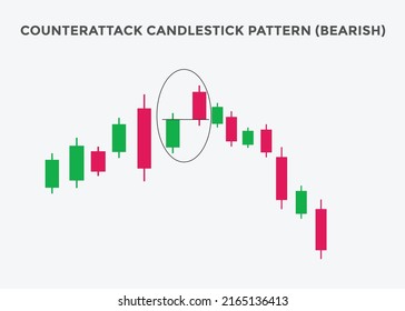 Counterattack Bearish Candlestick Chart Pattern Candlestick Stock ...