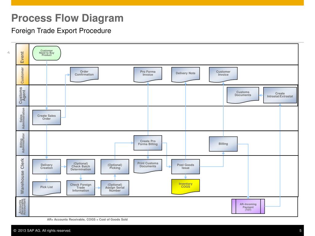 PPT - Foreign Trade Export Procedure PowerPoint Presentation, free ...