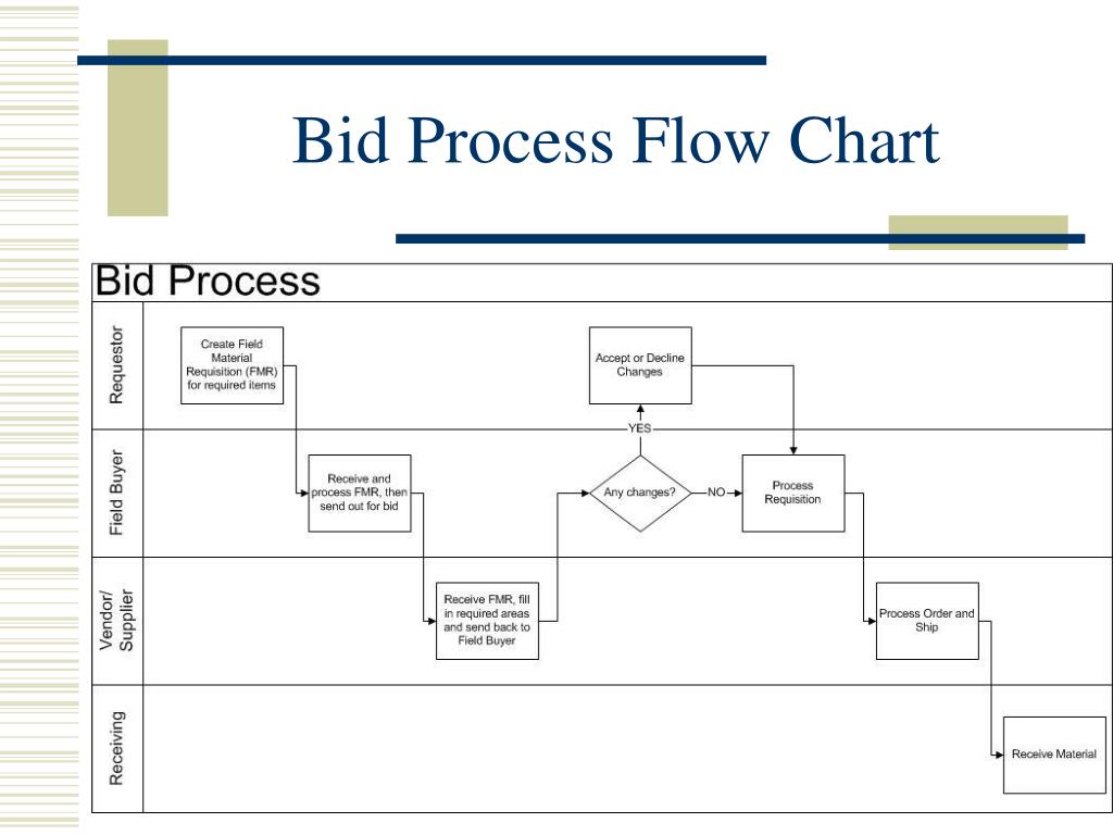 Bid Process Flow Chart