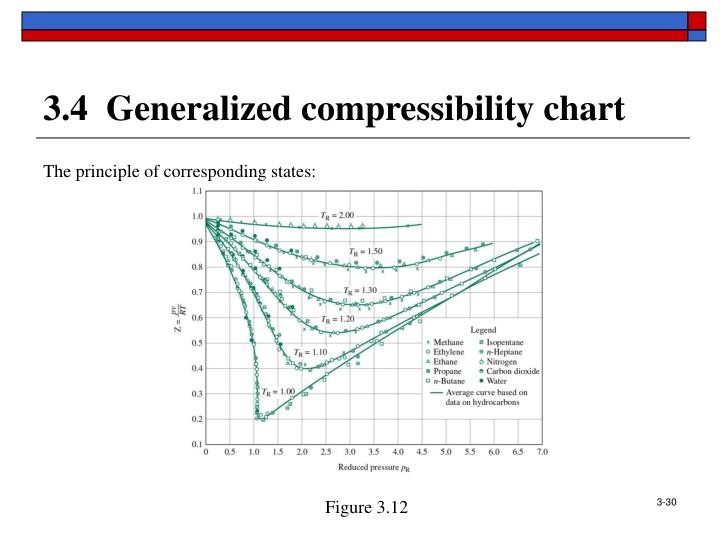 Generalized Compressibility Chart