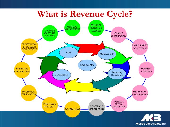 PPT - Case Management and The Revenue Cycle PowerPoint Presentation ...