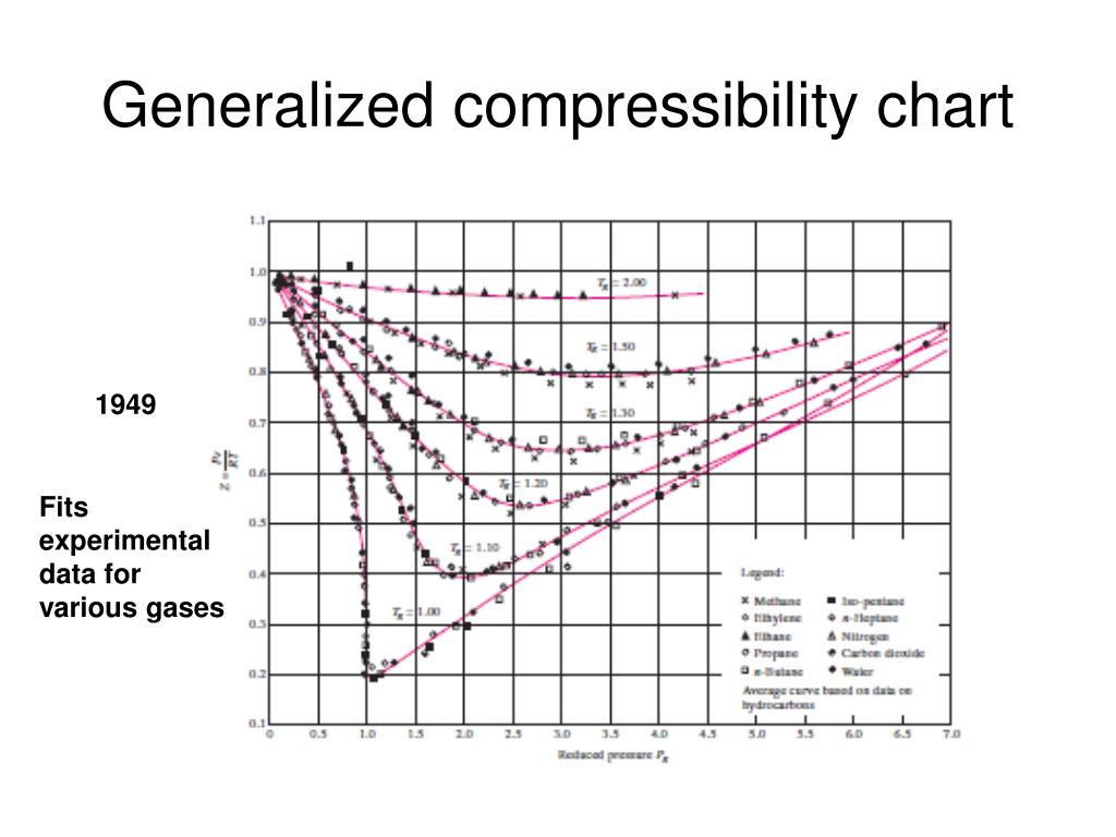 Generalized Compressibility Chart