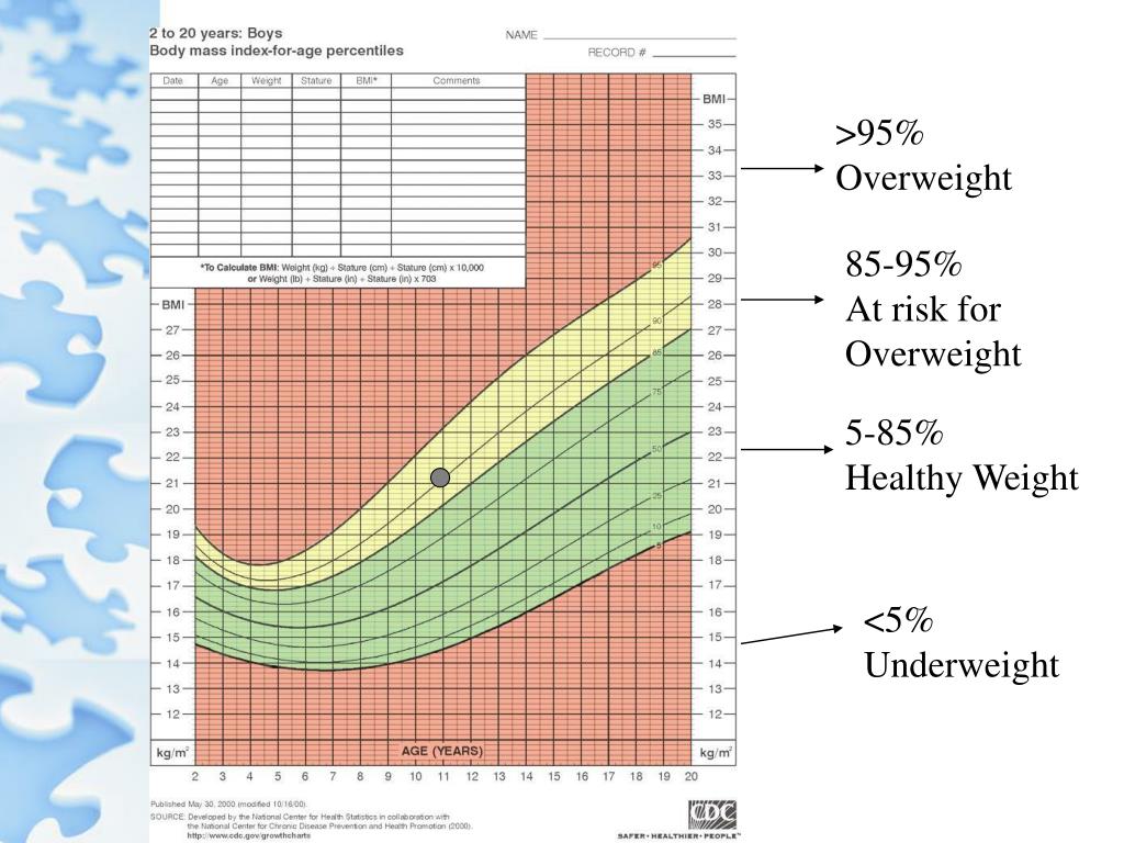 PPT - Pediatric Weight Management PowerPoint Presentation, free ...