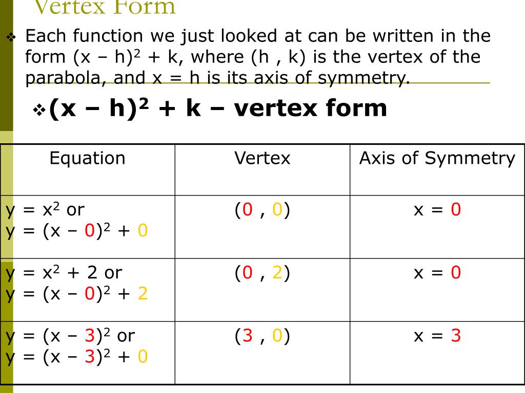 PPT - 3.2 Graphing Quadratic Functions in Vertex Form PowerPoint ...